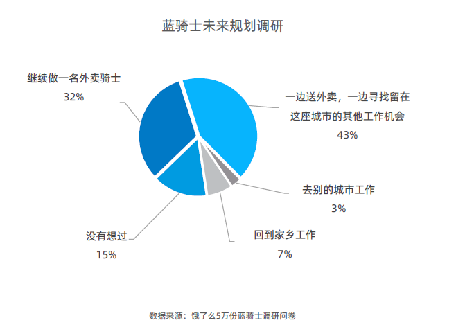 外卖骑手，不焦虑