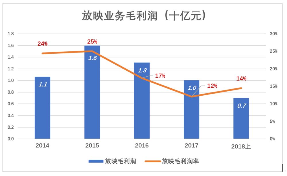 万达电影是怎么被高估的？