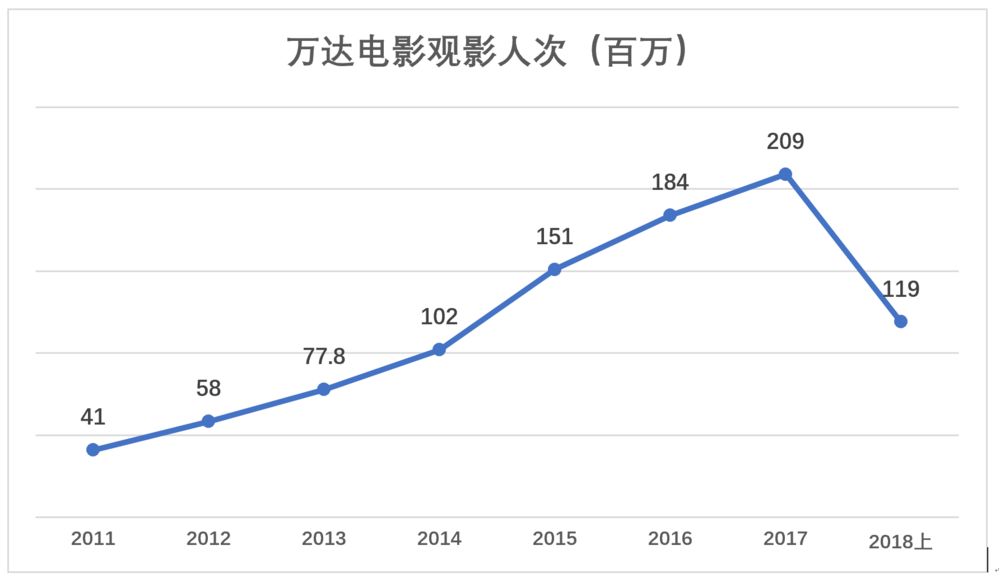 万达电影是怎么被高估的？