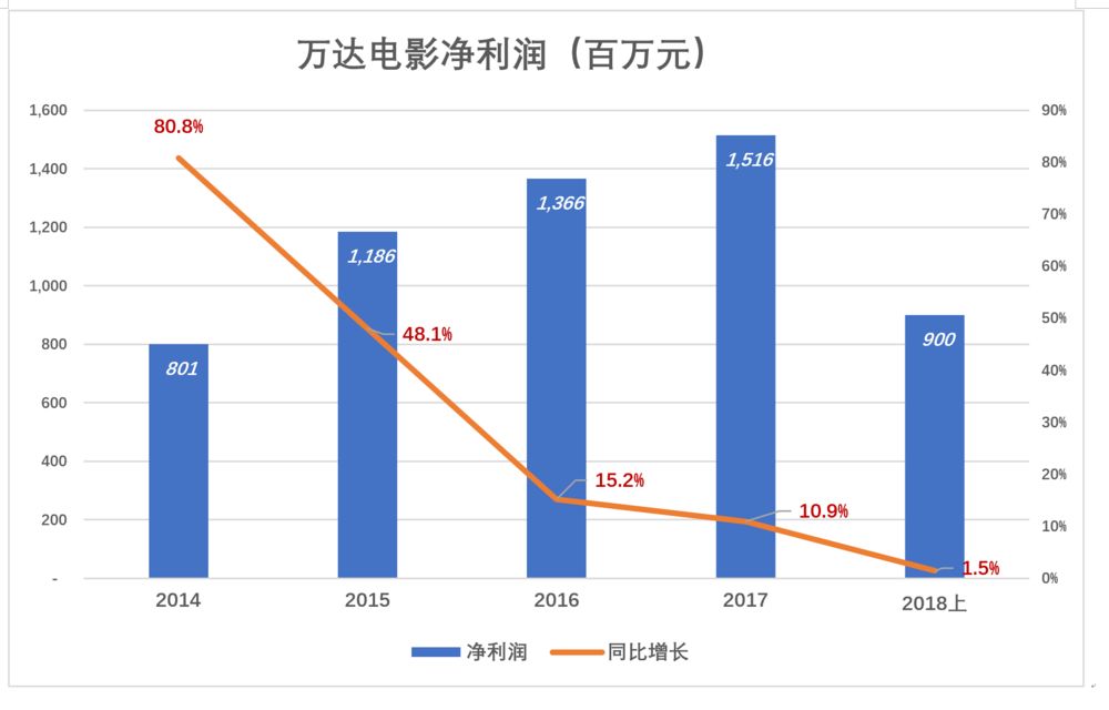万达电影是怎么被高估的？