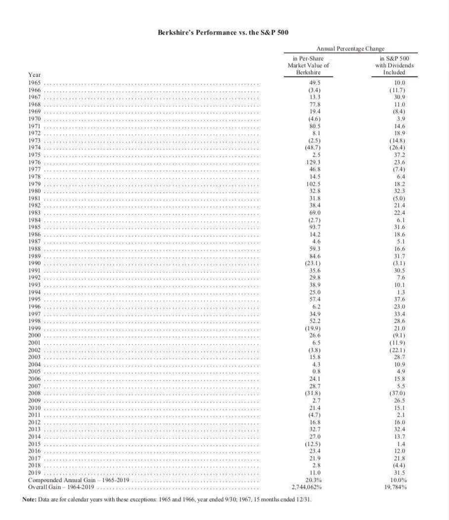 巴菲特60年股东信告诉你:雪球如何越滚越大? 巴菲特60年股东信告诉你:雪球如何越滚越大?