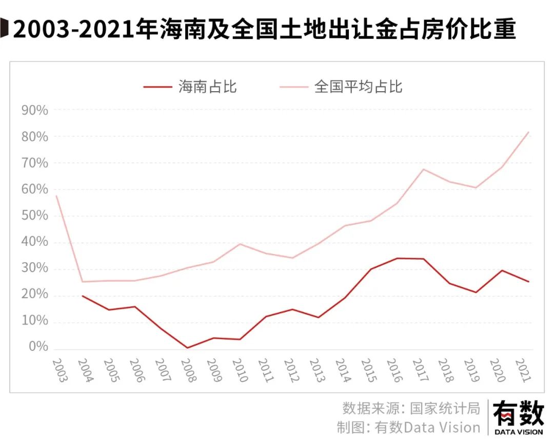 海南和地产之间，只剩一句爱过