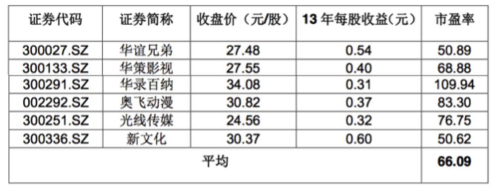 万达电影是怎么被高估的？