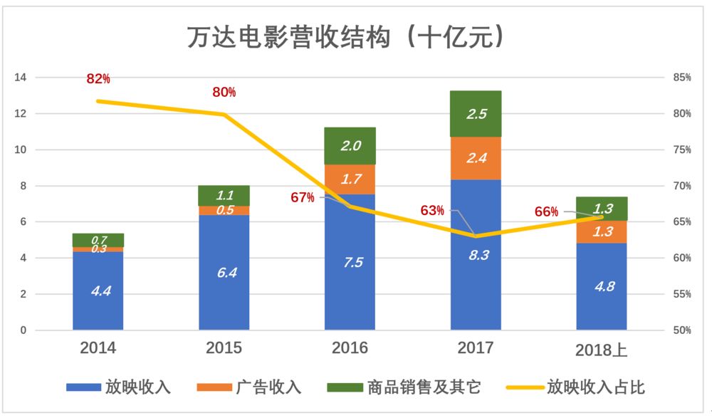 万达电影是怎么被高估的？