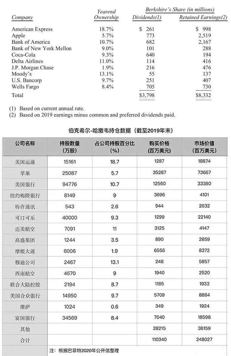 巴菲特60年股东信告诉你:雪球如何越滚越大? 巴菲特60年股东信告诉你:雪球如何越滚越大?